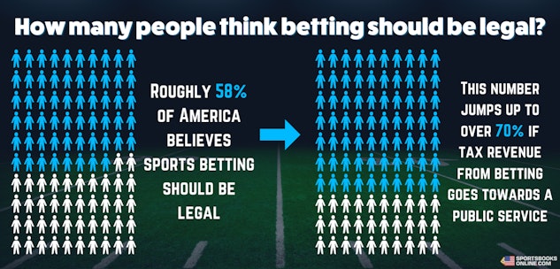 Sports betting should be legal