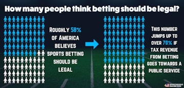 Sports betting should be legal