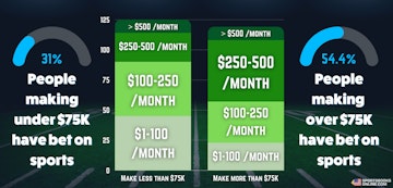 Top sports betting statistics